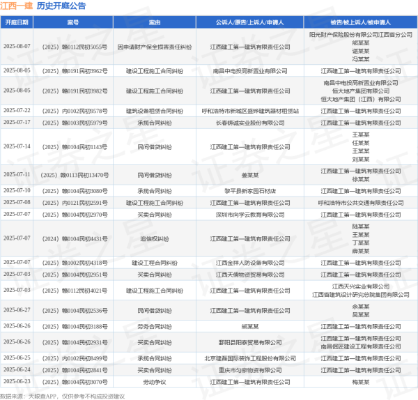 途牛配资 江西一建作为原告/上诉人的1起涉及合同纠纷的诉讼将于2025年6月17日开庭