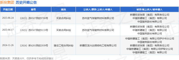 河源华锋 新投集团作为被告/被上诉人的1起涉及买卖合同纠纷的诉讼将于2025年6月17日开庭