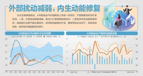 同花易配 49.7%、50.5%、50.7%！ 6月PMI三大指数均回升