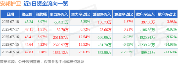 第二证券 安邦护卫（603373）7月18日主力资金净卖出534.31万元