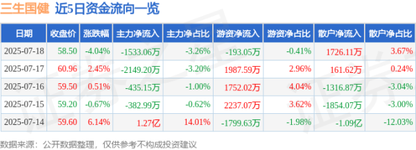 泰仓配资 三生国健（688336）7月18日主力资金净卖出1533.06万元