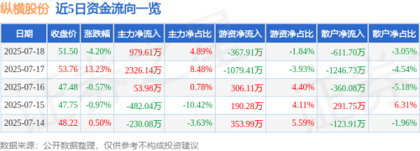 利好优配 纵横股份（688070）7月18日主力资金净买入979.61万元