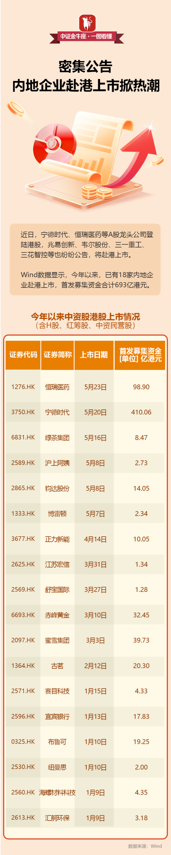 联华证券 【一图看懂】密集公告，内地企业赴港上市掀热潮